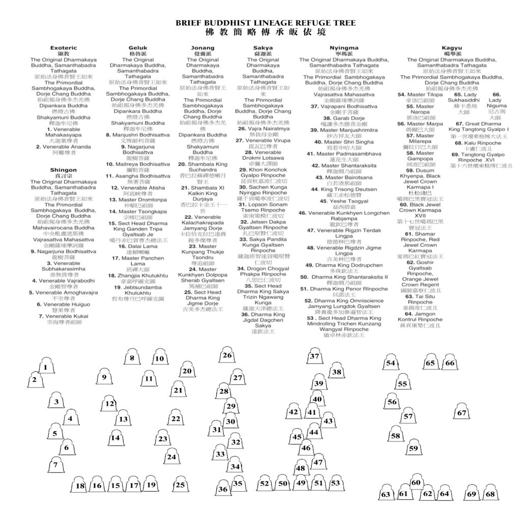 Brief Buddhist Lineage Refuge Tree